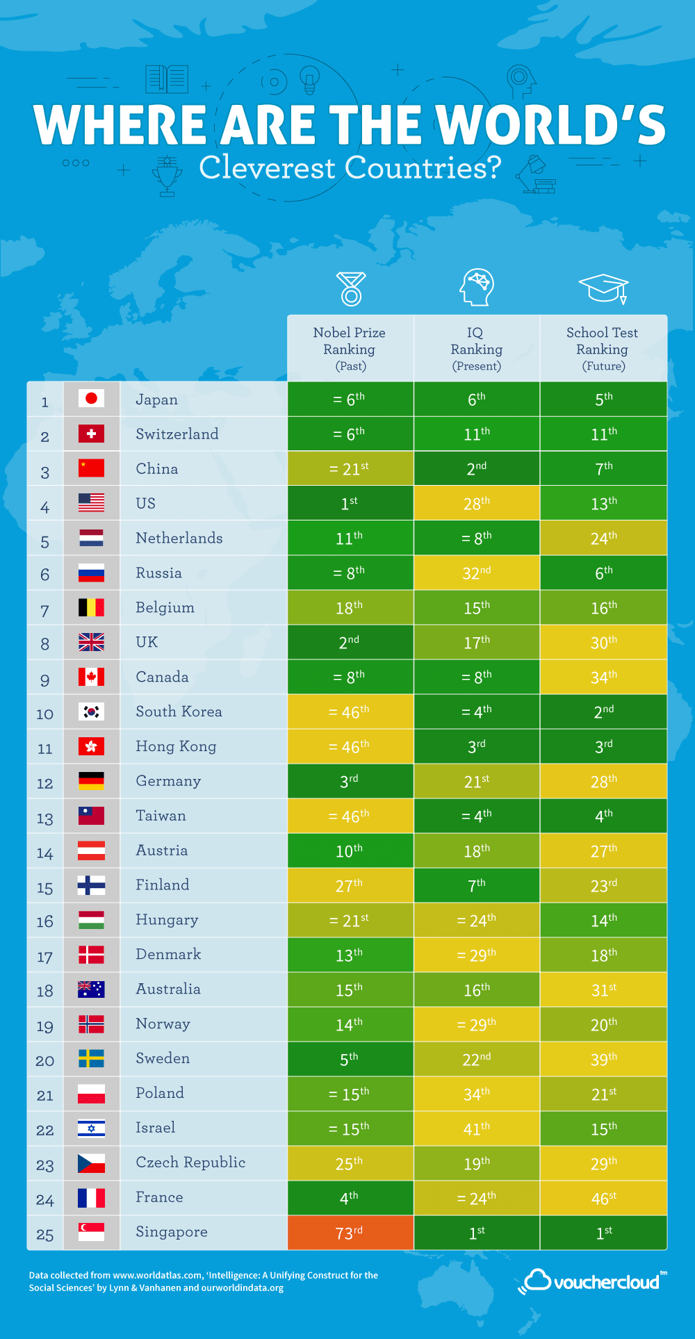 World s Smartest Countries