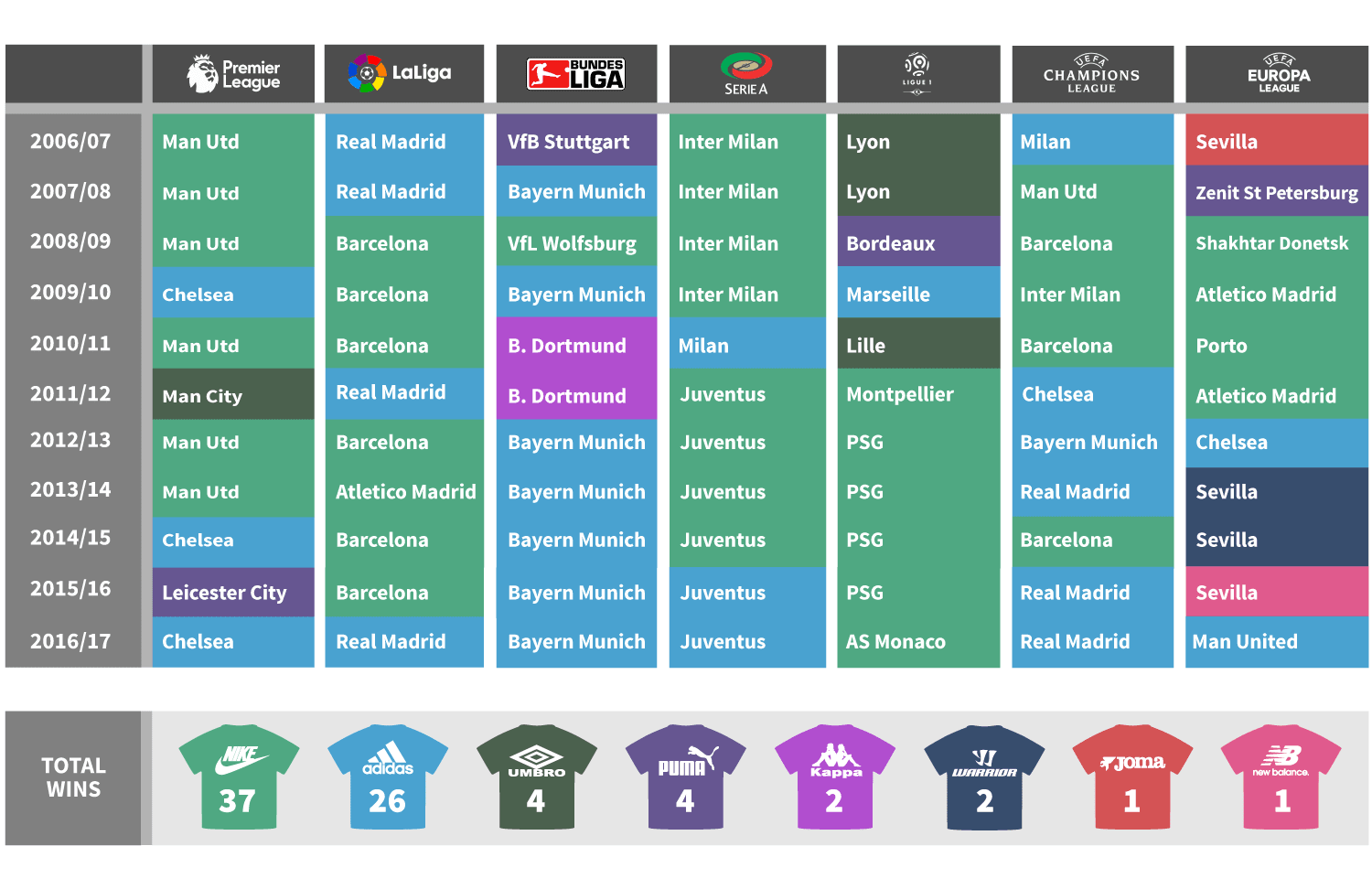 Kit Sponsor League Table