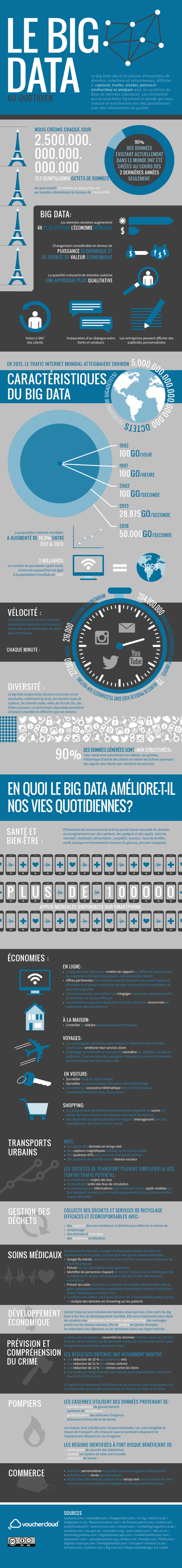 Infographie Big Data au quotidien - VoucherCloud